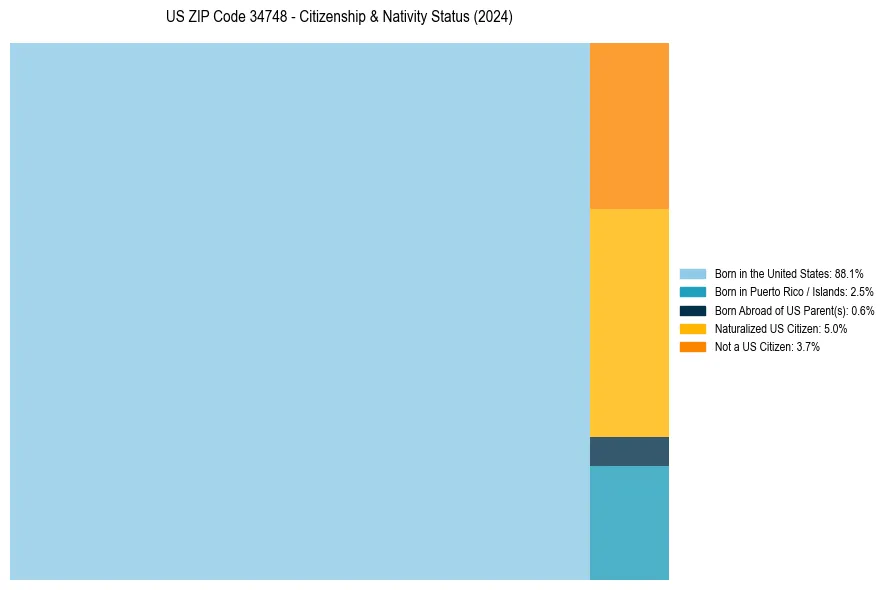 Nativity Treemap for 