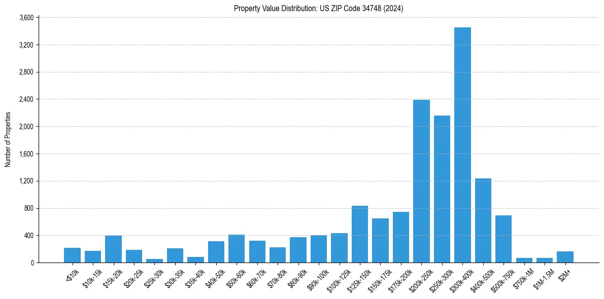 Value Distribution for 