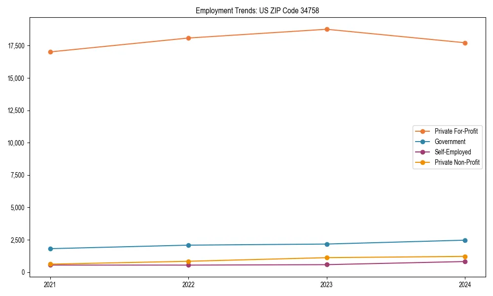 Long-term employment trends in 