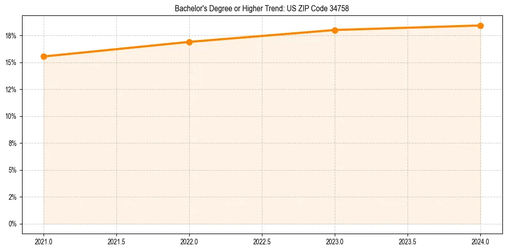 Trend chart showing bachelor degree growth in 