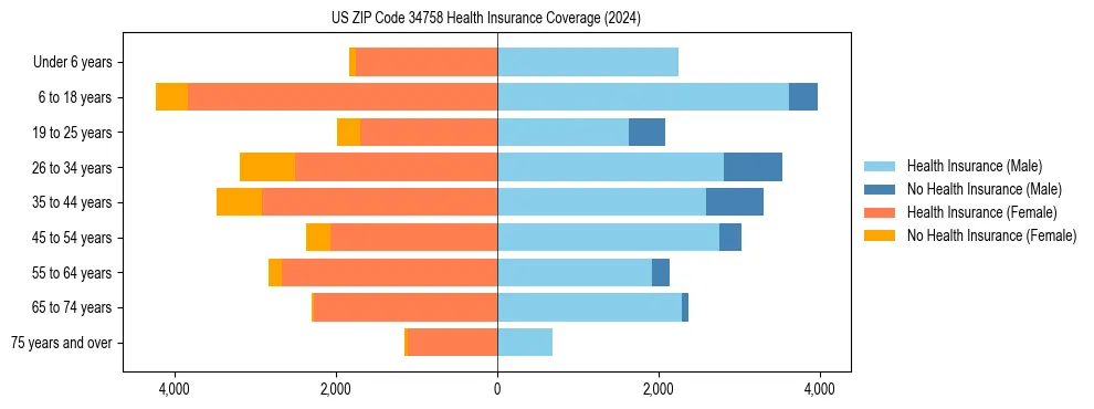 Health insurance pyramid for US ZIP Code 34758