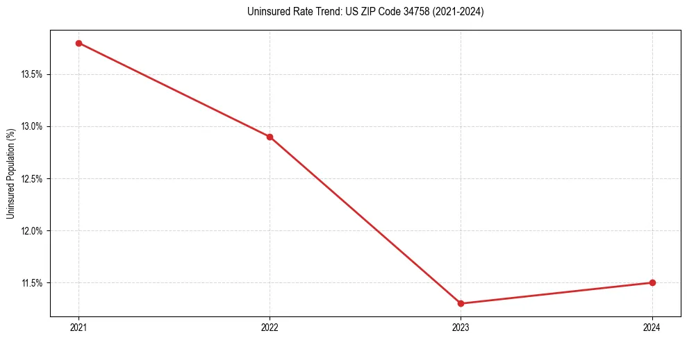 Uninsured trend chart for US ZIP Code 34758