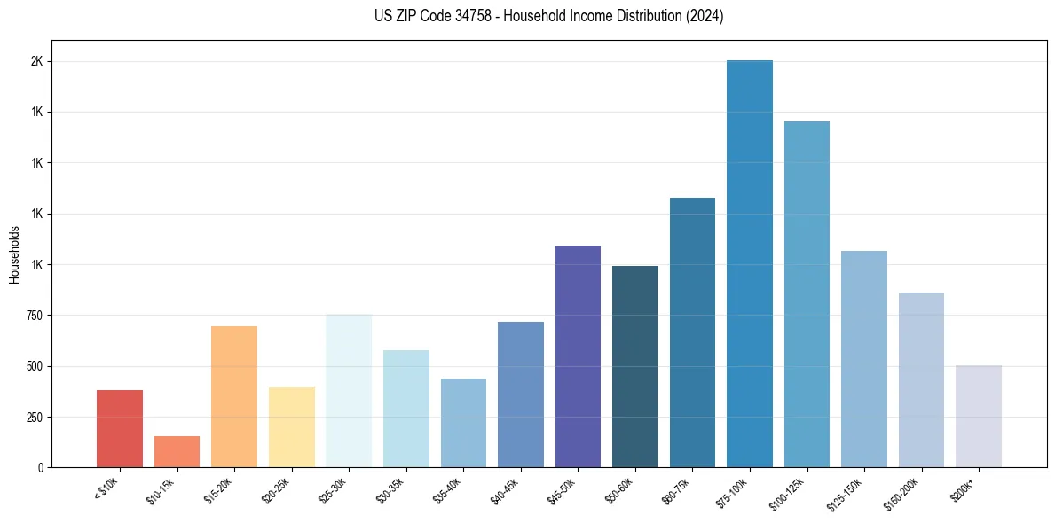 Income Distribution for 