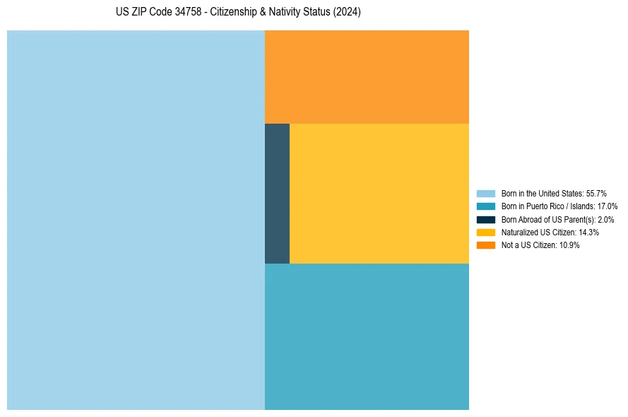 Nativity Treemap for 