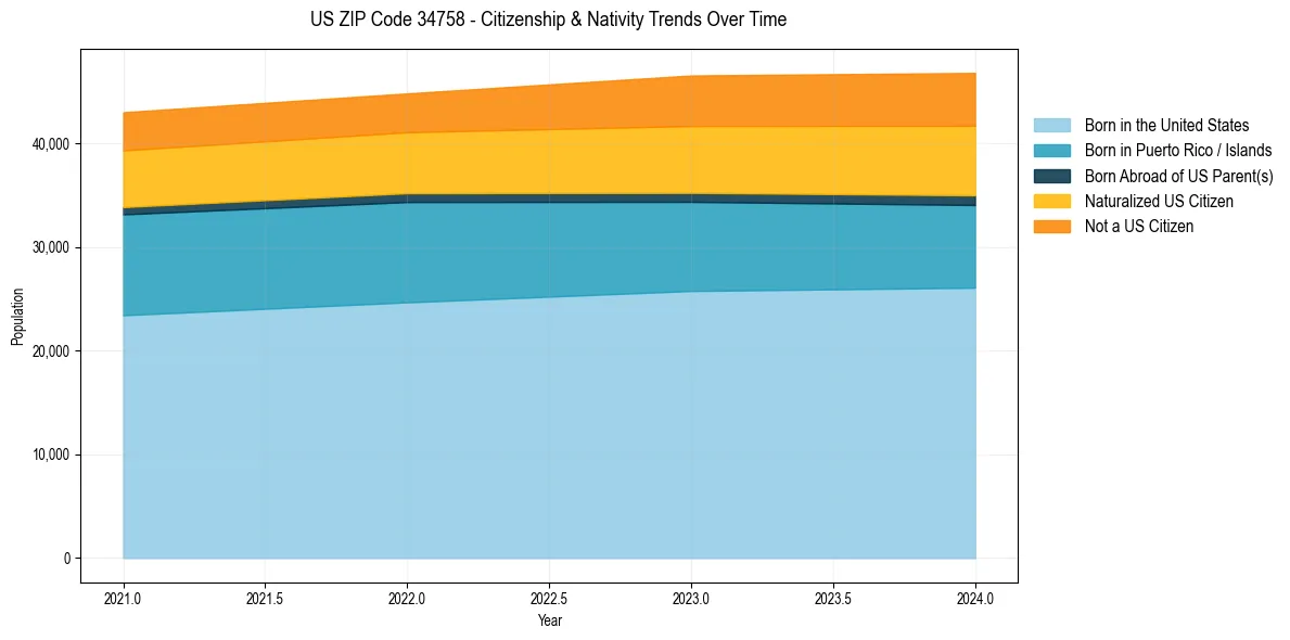 Historical nativity trends for 
