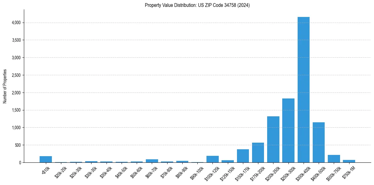 Value Distribution for 