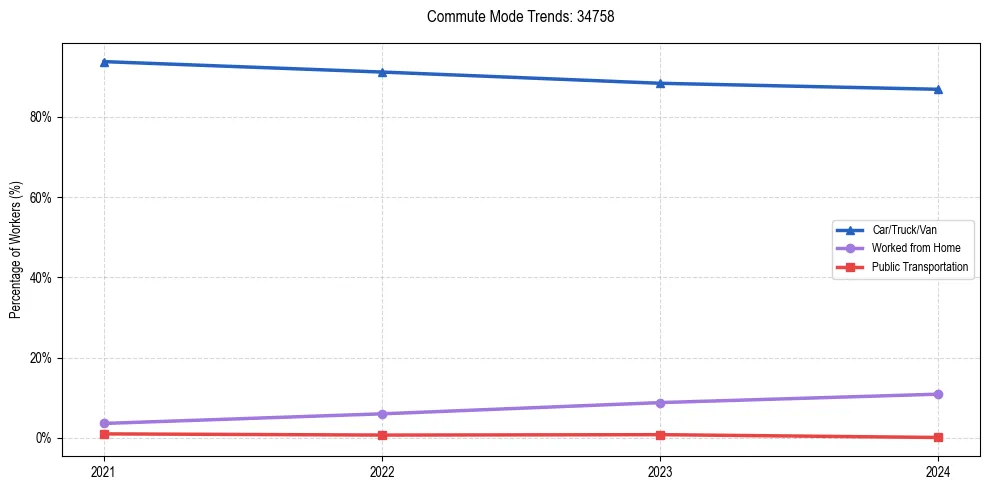 Transportation trends in US ZIP Code 34758
