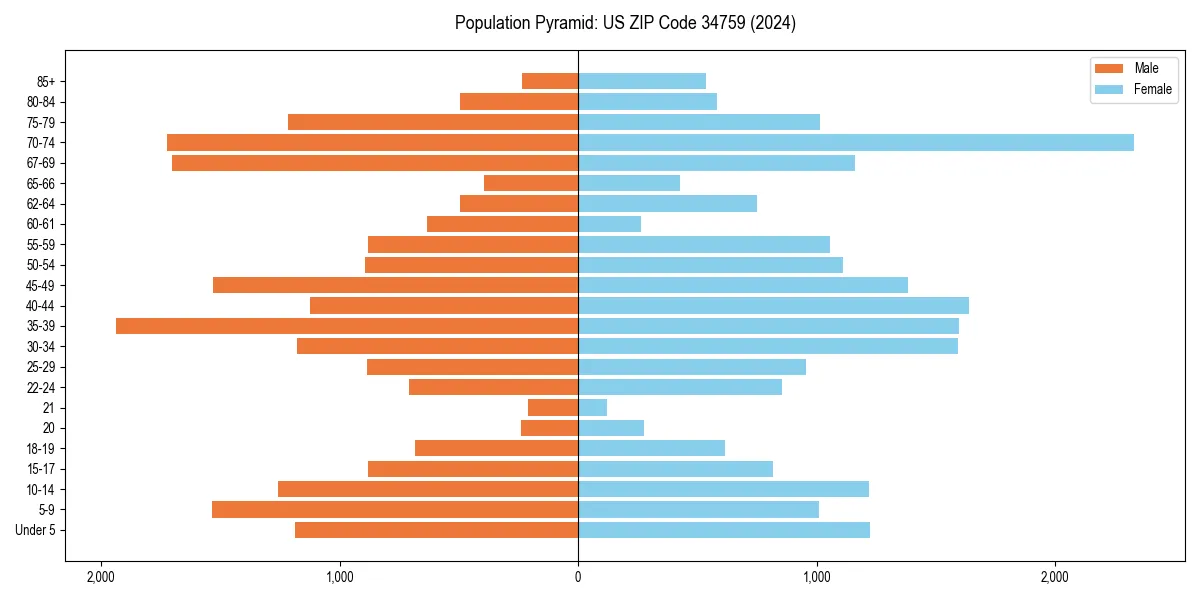 Population pyramid for 