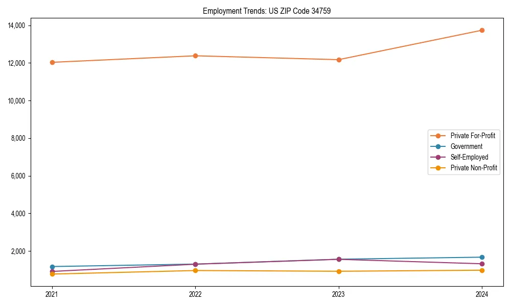 Long-term employment trends in 