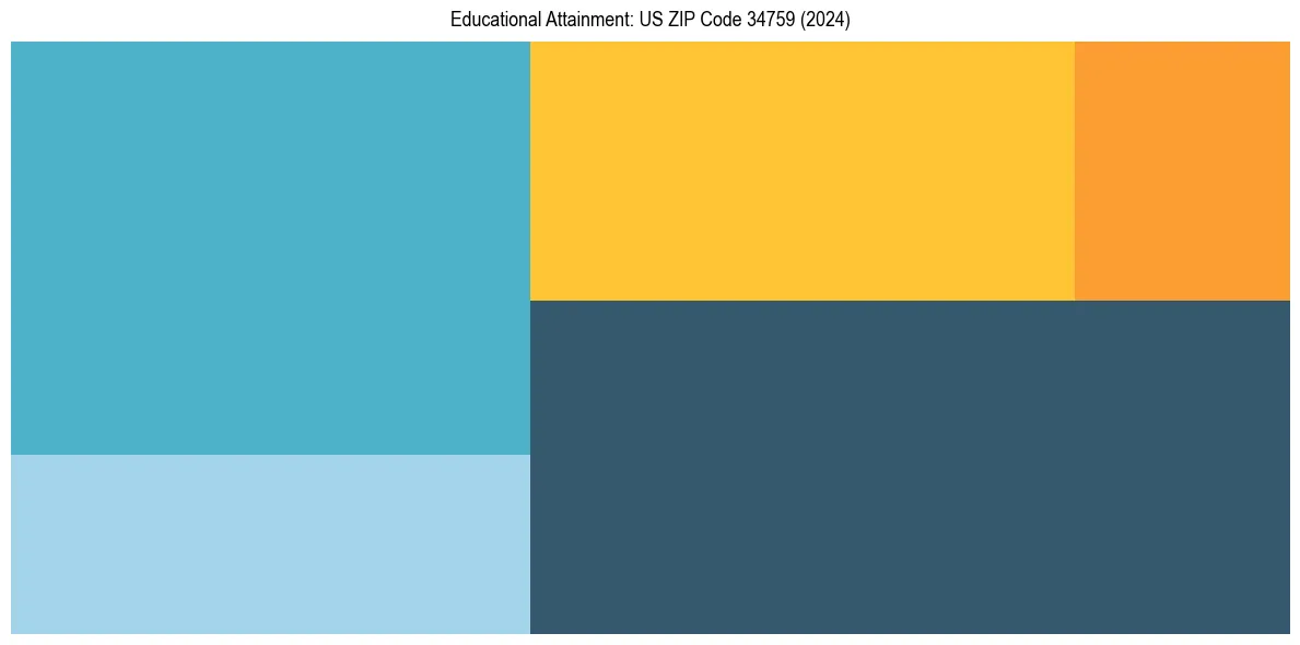 Education Treemap for  in 2024
