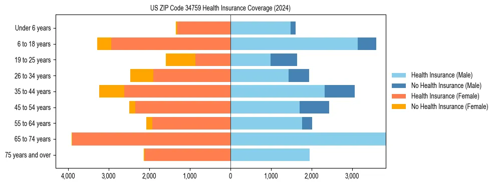 Health insurance pyramid for US ZIP Code 34759