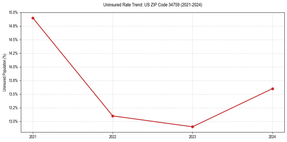 Uninsured trend chart for US ZIP Code 34759