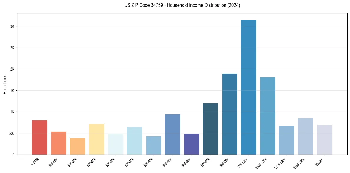 Income Distribution for 