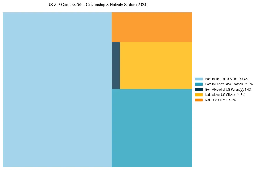 Nativity Treemap for 
