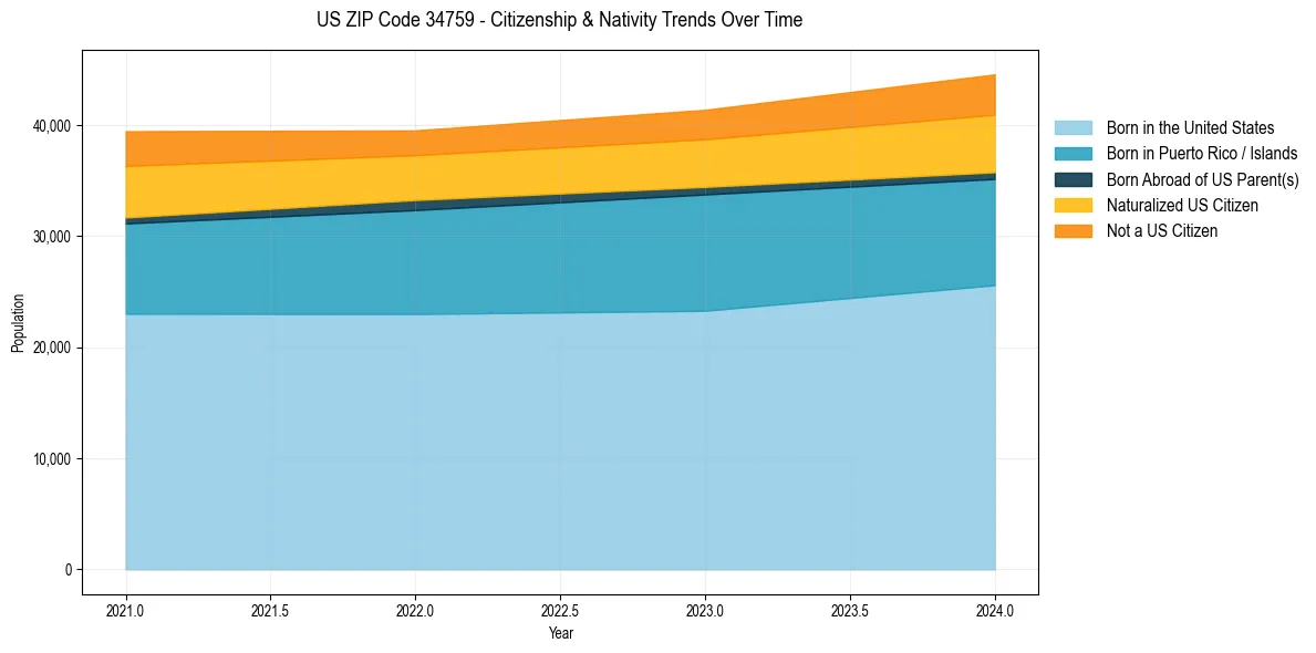 Historical nativity trends for 