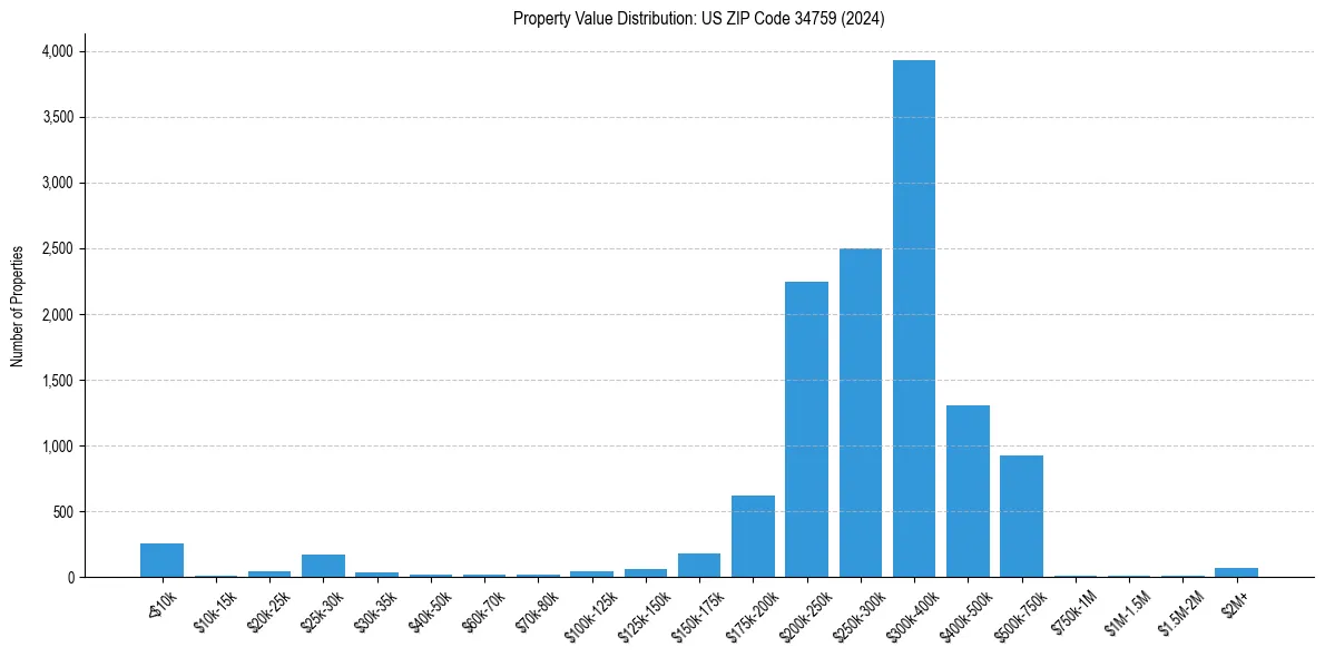 Value Distribution for 