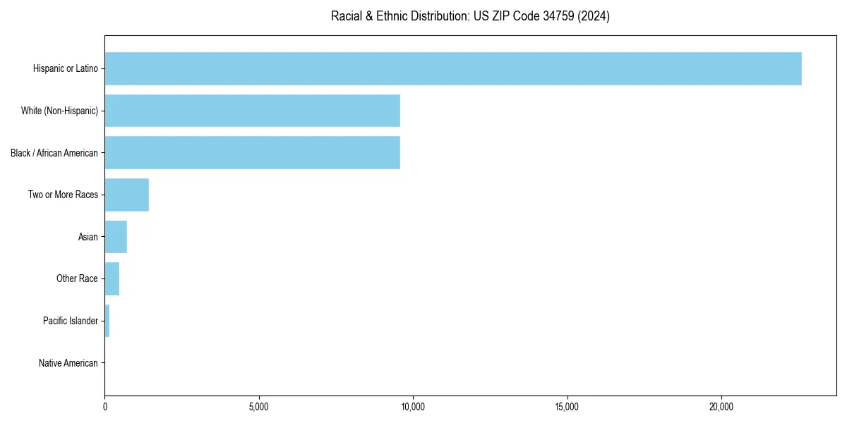 Bar chart showing racial distribution in  for 2024