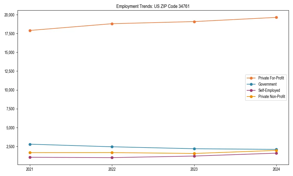 Long-term employment trends in 