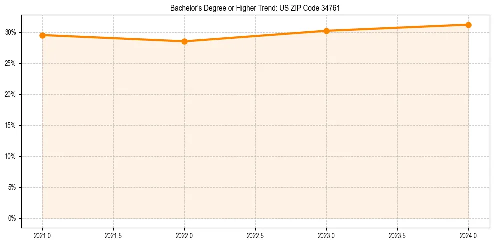 Trend chart showing bachelor degree growth in 