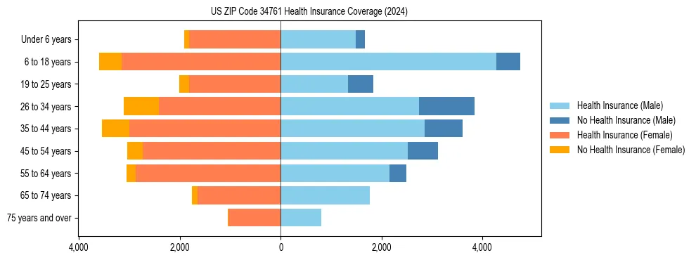 Health insurance pyramid for US ZIP Code 34761