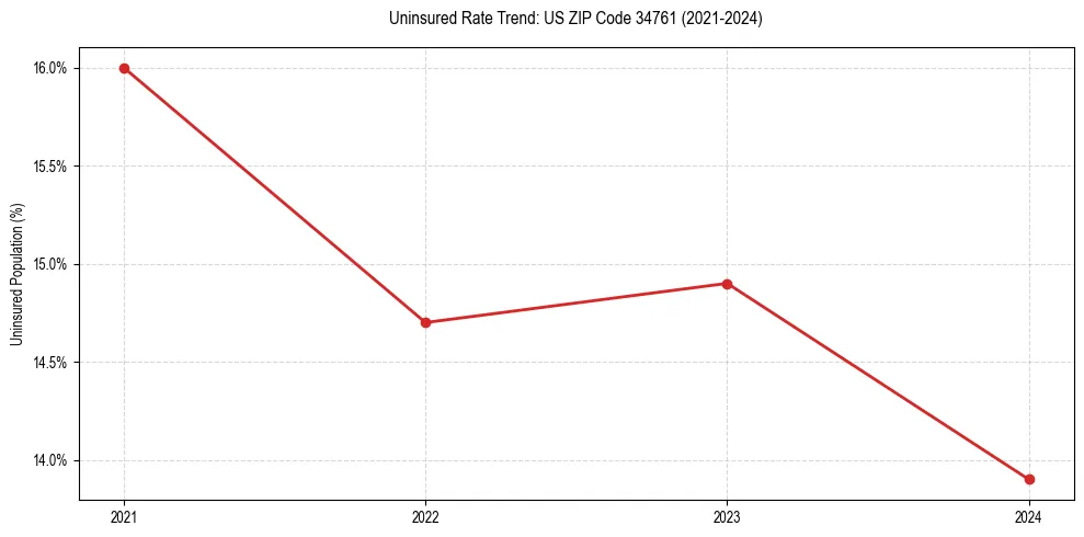Uninsured trend chart for US ZIP Code 34761