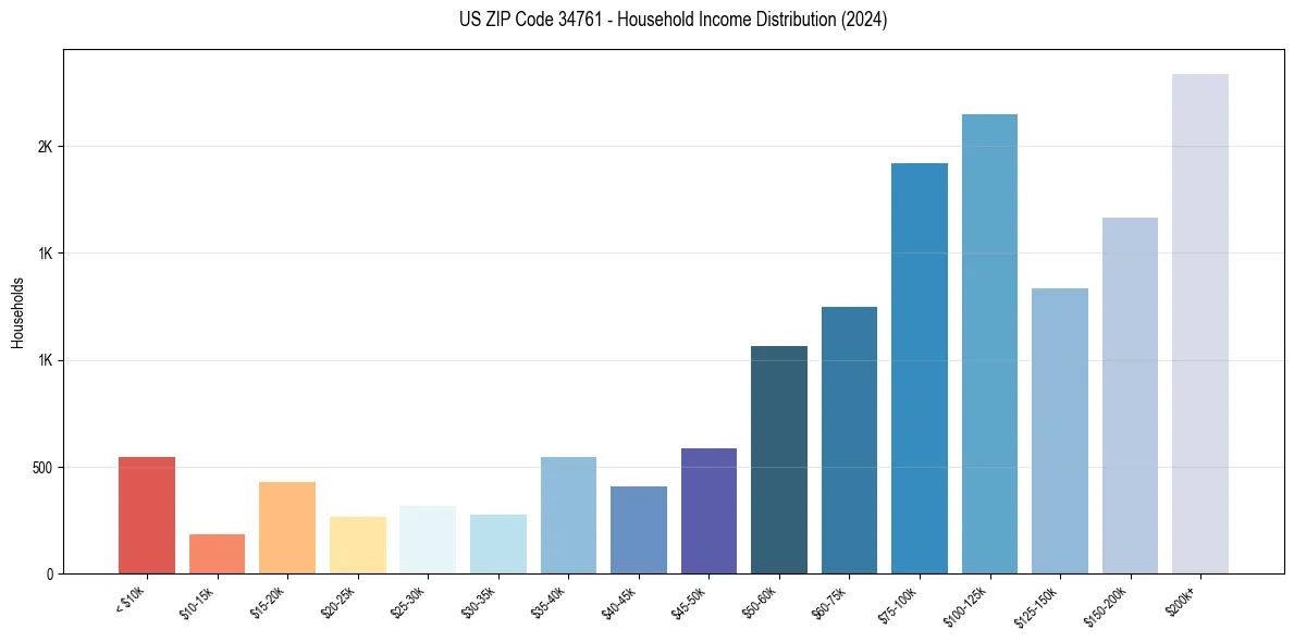 Income Distribution for 