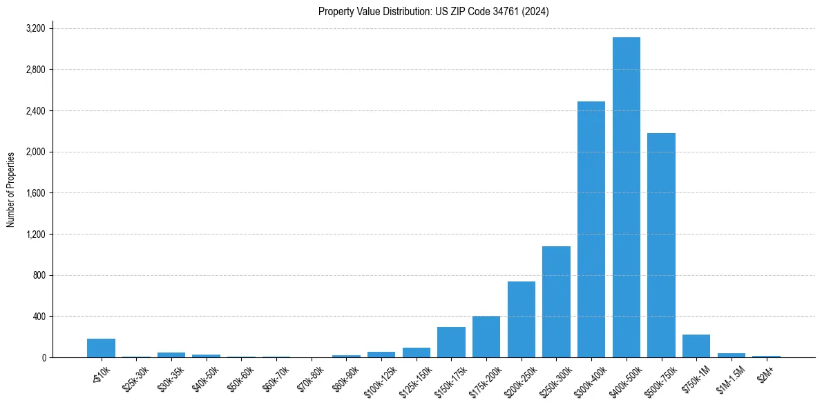 Value Distribution for 