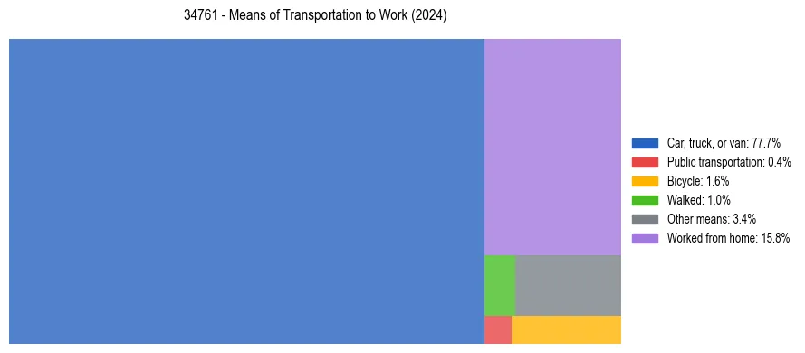Commute modes in US ZIP Code 34761