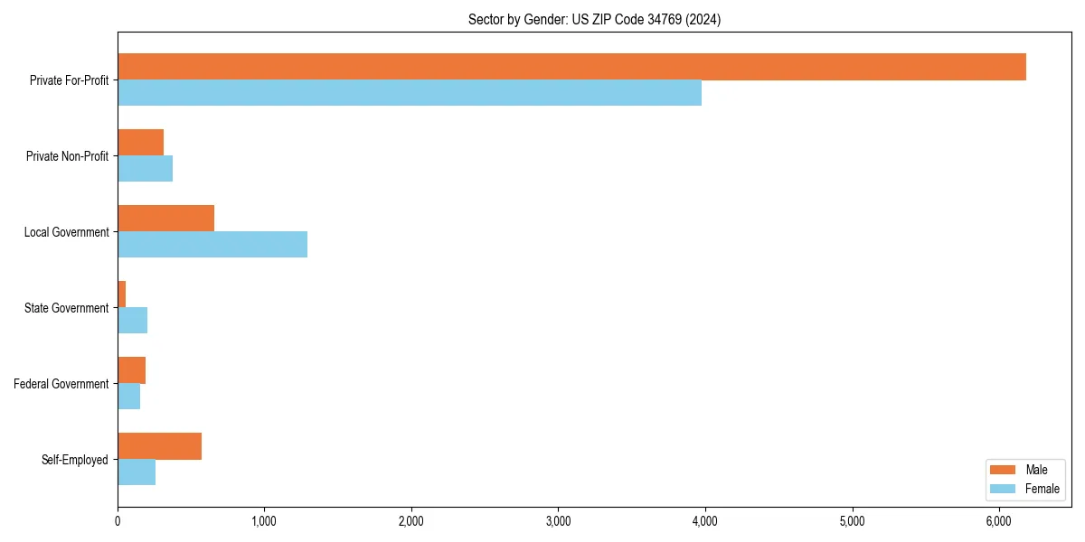 Employment sector breakdown by gender in 