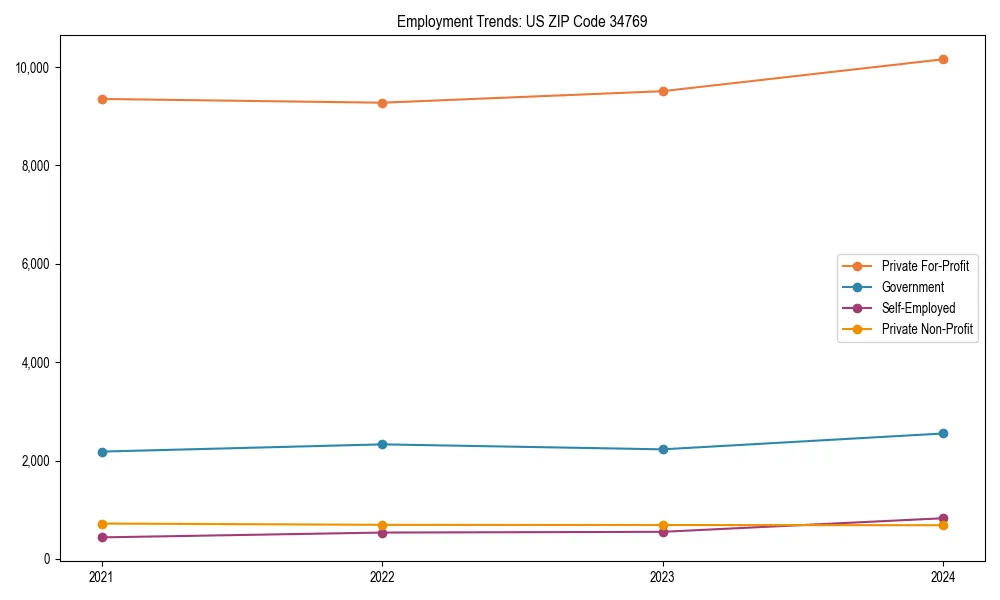 Long-term employment trends in 