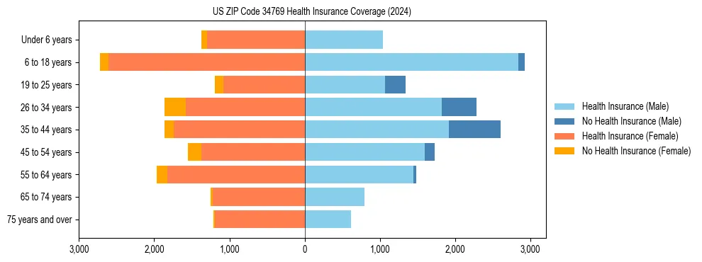 Health insurance pyramid for US ZIP Code 34769