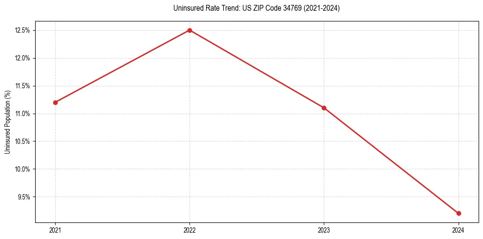 Uninsured trend chart for US ZIP Code 34769