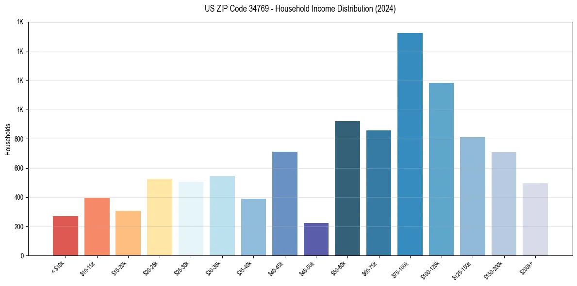 Income Distribution for 