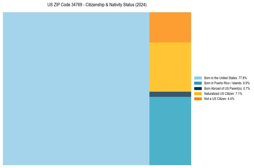 Nativity Treemap for 