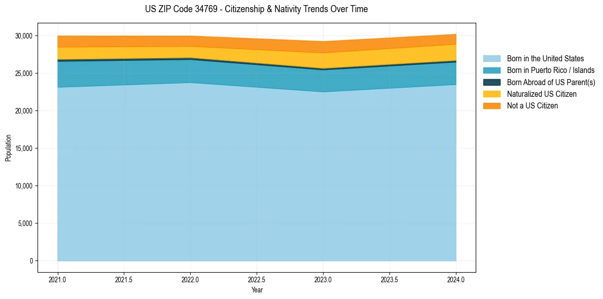 Historical nativity trends for 