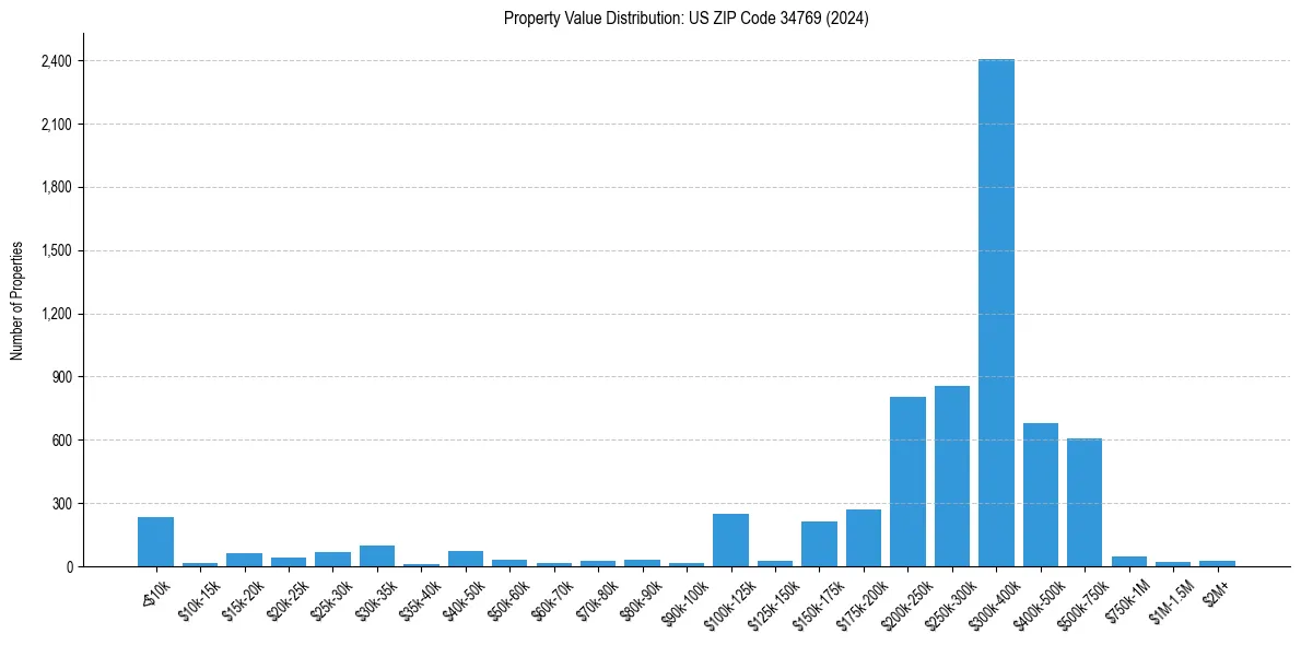 Value Distribution for 