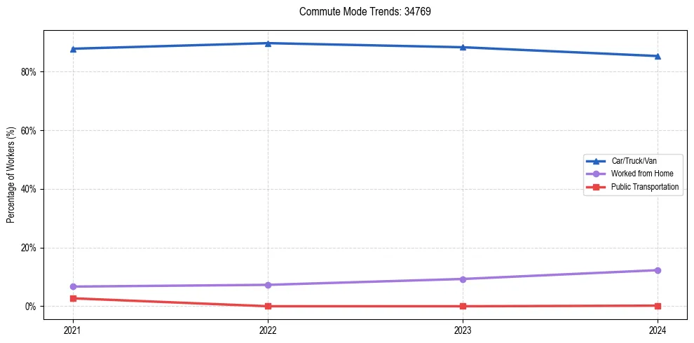 Transportation trends in US ZIP Code 34769