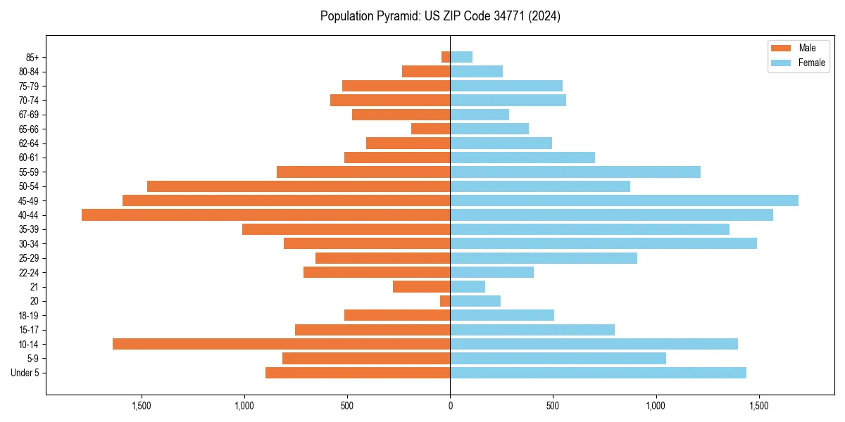 Population pyramid for 