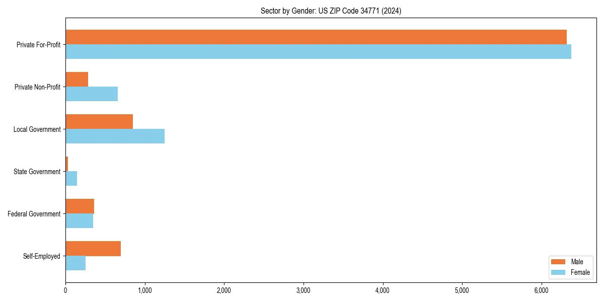 Employment sector breakdown by gender in 