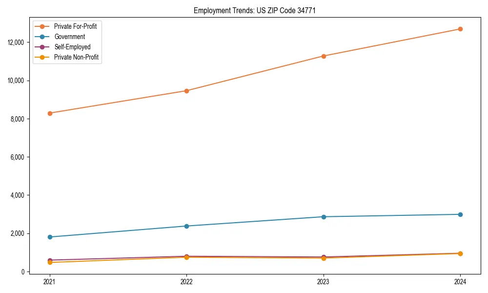 Long-term employment trends in 