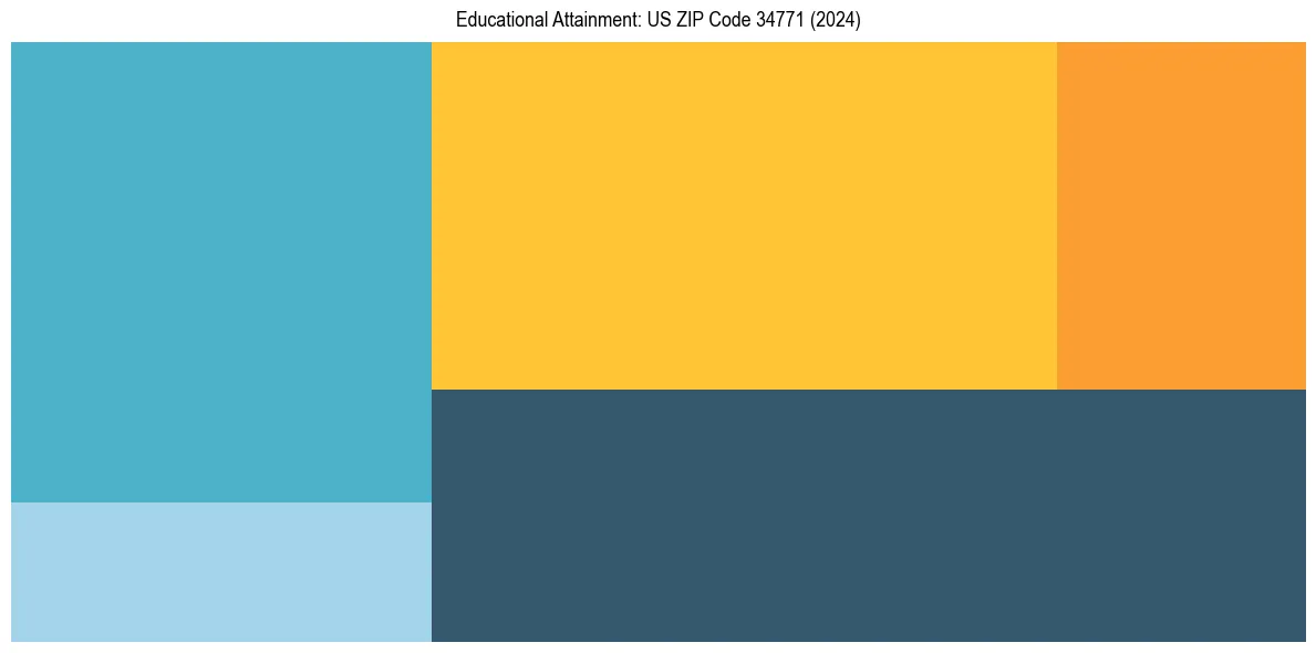 Education Treemap for  in 2024