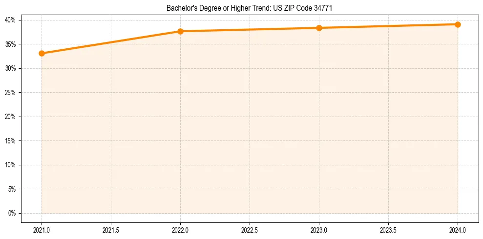 Trend chart showing bachelor degree growth in 