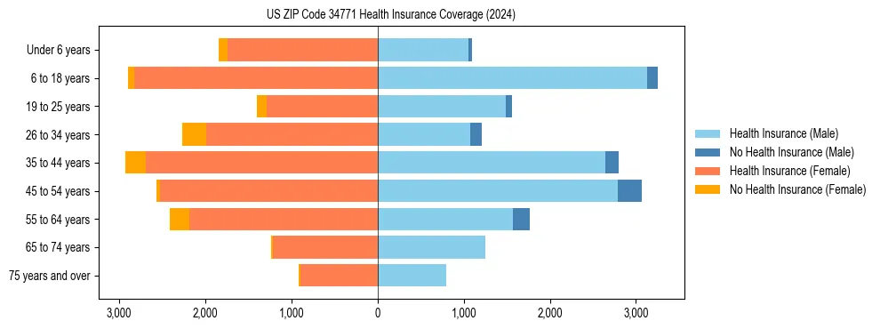 Health insurance pyramid for US ZIP Code 34771