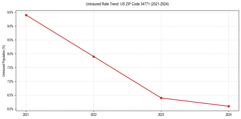 Uninsured trend chart for US ZIP Code 34771