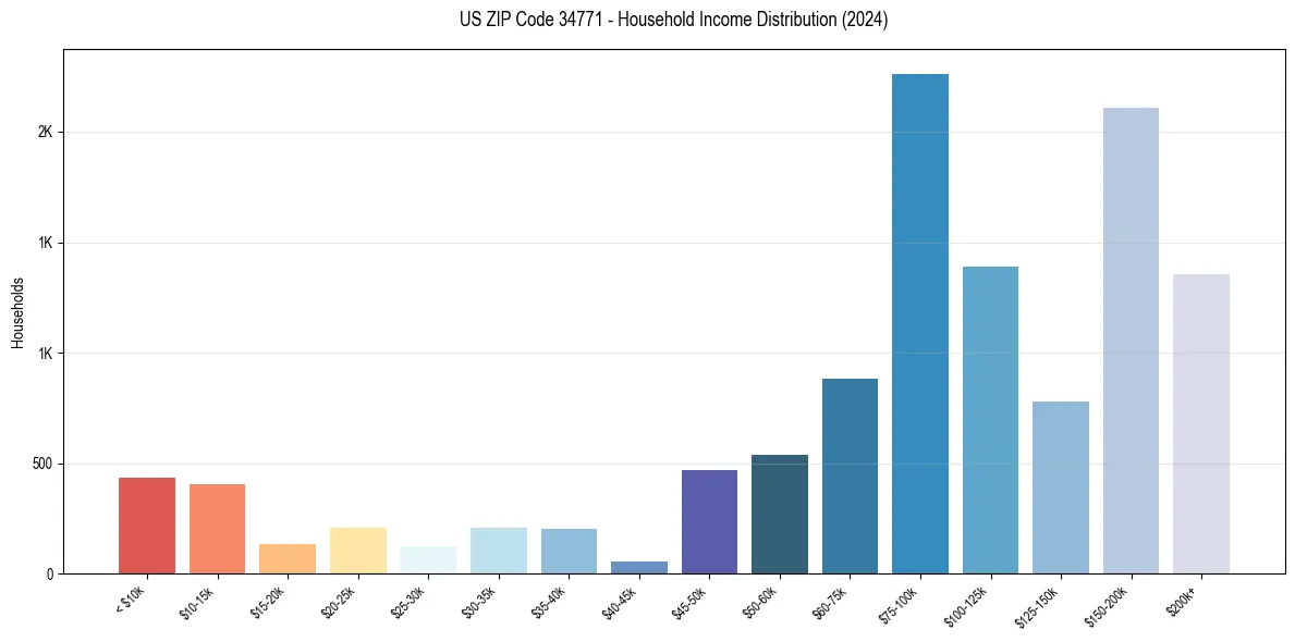 Income Distribution for 