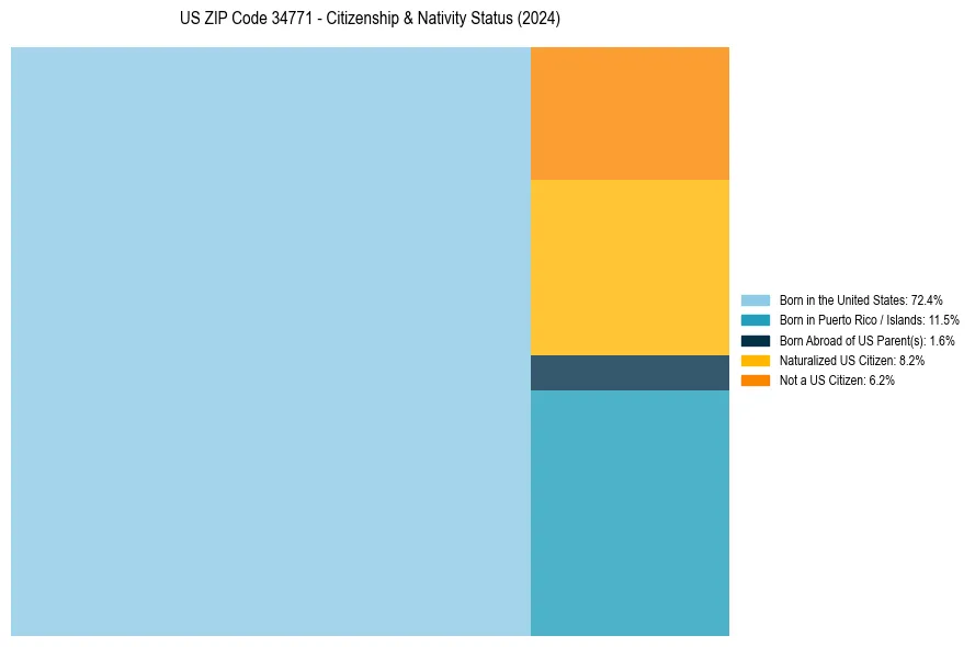 Nativity Treemap for 