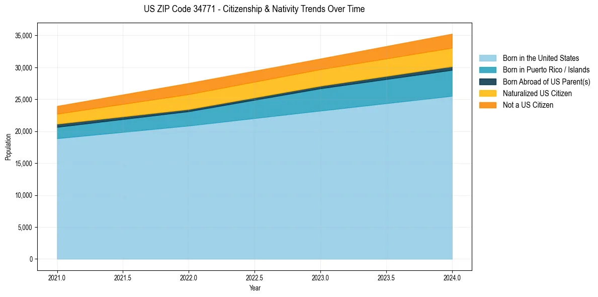 Historical nativity trends for 