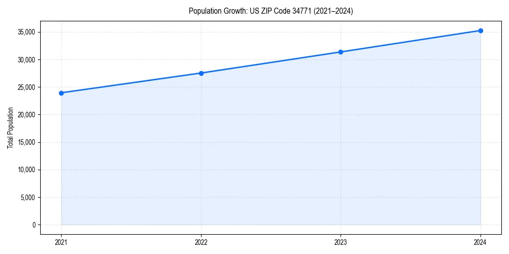 Population trends in 