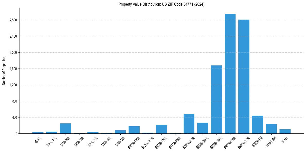 Value Distribution for 