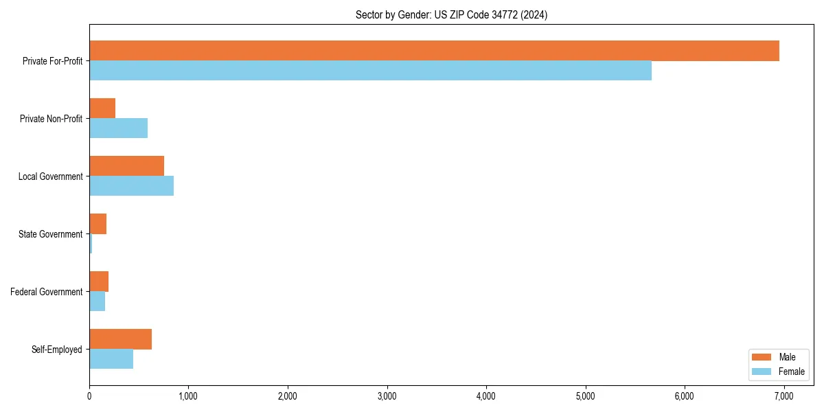 Employment sector breakdown by gender in 